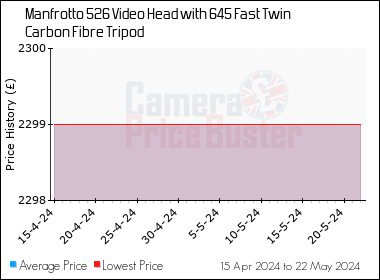 Best Price History for the Manfrotto 526 Video Head with 645 Fast Twin Carbon Fibre Tripod