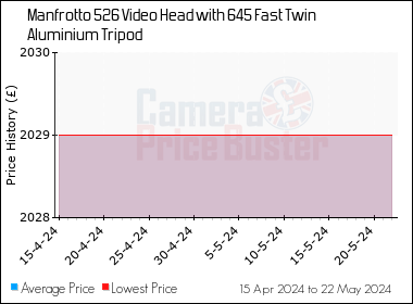 Best Price History for the Manfrotto 526 Video Head with 645 Fast Twin Aluminium Tripod