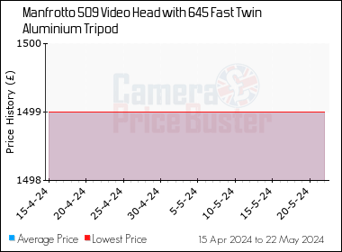 Best Price History for the Manfrotto 509 Video Head with 645 Fast Twin Aluminium Tripod