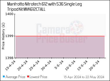 Best Price History for the Manfrotto Nitrotech 612 with 536 Single Leg Tripod Kit MVK612CTALL
