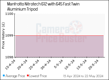Best Price History for the Manfrotto Nitrotech 612 with 645 Fast Twin Aluminium Tripod