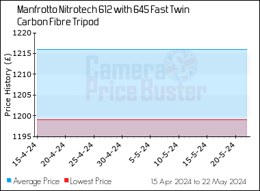 Best Price History for the Manfrotto Nitrotech 612 with 645 Fast Twin Carbon Fibre Tripod