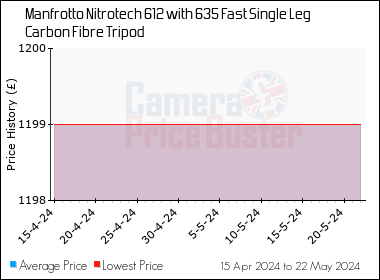 Best Price History for the Manfrotto Nitrotech 612 with 635 Fast Single Leg Carbon Fibre Tripod