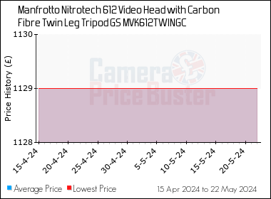 Best Price History for the Manfrotto Nitrotech 612 Video Head with Carbon Fibre Twin Leg Tripod GS MVK612TWINGC
