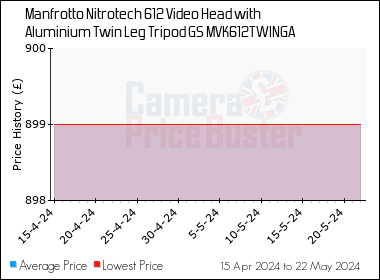 Best Price History for the Manfrotto Nitrotech 612 Video Head with Aluminium Twin Leg Tripod GS MVK612TWINGA