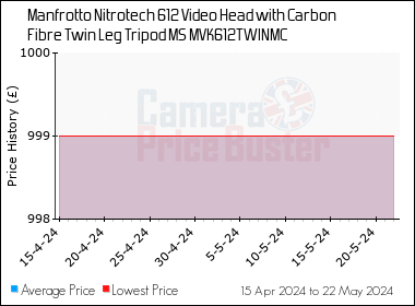 Best Price History for the Manfrotto Nitrotech 612 Video Head with Carbon Fibre Twin Leg Tripod MS MVK612TWINMC