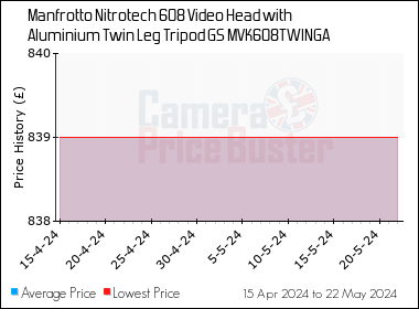 Best Price History for the Manfrotto Nitrotech 608 Video Head with Aluminium Twin Leg Tripod GS MVK608TWINGA