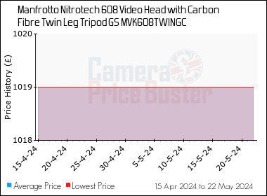 Best Price History for the Manfrotto Nitrotech 608 Video Head with Carbon Fibre Twin Leg Tripod GS MVK608TWINGC
