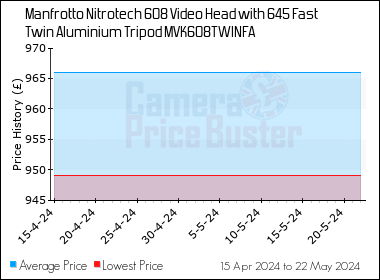 Best Price History for the Manfrotto Nitrotech 608 Video Head with 645 Fast Twin Aluminium Tripod MVK608TWINFA