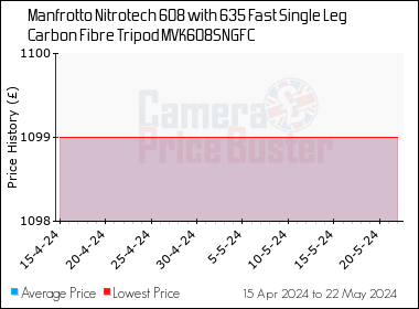 Best Price History for the Manfrotto Nitrotech 608 with 635 Fast Single Leg Carbon Fibre Tripod MVK608SNGFC
