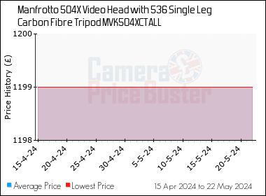 Best Price History for the Manfrotto 504X Video Head with 536 Single Leg Carbon Fibre Tripod MVK504XCTALL
