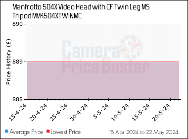 Best Price History for the Manfrotto 504X Video Head with CF Twin Leg MS Tripod MVK504XTWINMC