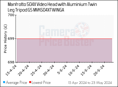 Best Price History for the Manfrotto 504X Video Head with Aluminium Twin Leg Tripod GS MVK504XTWINGA
