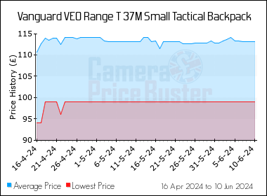 Best Price History for the Vanguard VEO Range T 37M Small Tactical Backpack