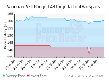 Best Price History for the Vanguard VEO Range T 48 Large Tactical Backpack