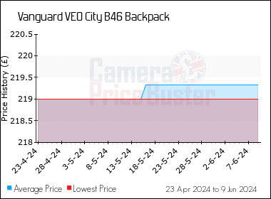 Best Price History for the Vanguard VEO City B46 Backpack