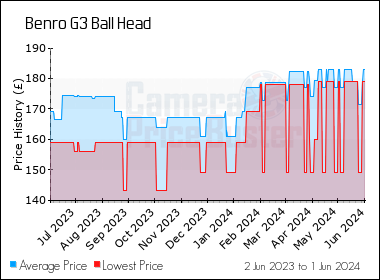 Best Price History for the Benro G3 Ball Head