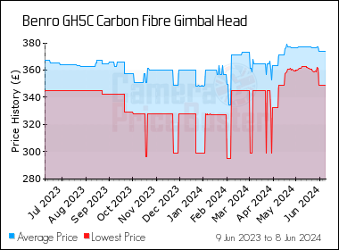 Best Price History for the Benro GH5C Carbon Fibre Gimbal Head