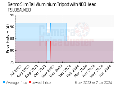 Best Price History for the Benro Slim Tall Aluminium Tripod with N00 Head TSL08ALN00