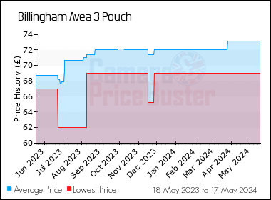 Best Price History for the Billingham Avea 3 Pouch