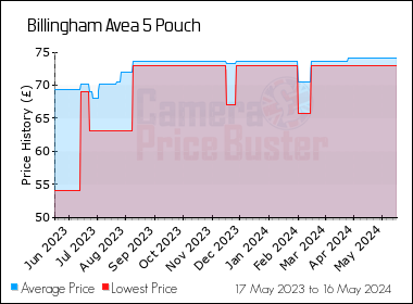 Best Price History for the Billingham Avea 5 Pouch