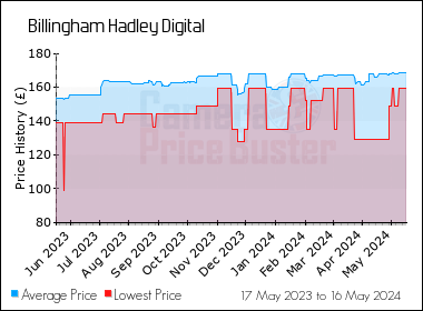 Best Price History for the Billingham Hadley Digital