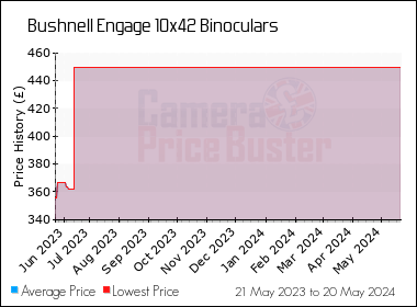 Best Price History for the Bushnell Engage 10x42 Binoculars