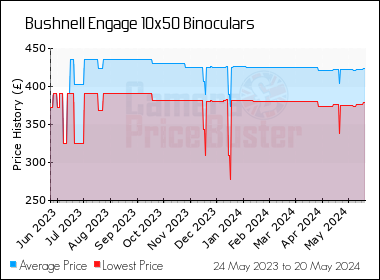 Best Price History for the Bushnell Engage 10x50 Binoculars