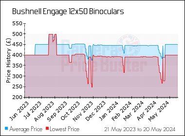 Best Price History for the Bushnell Engage 12x50 Binoculars