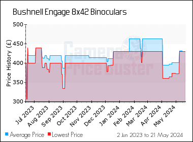 Best Price History for the Bushnell Engage 8x42 Binoculars