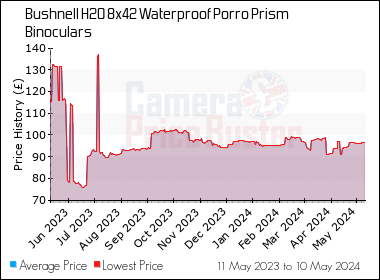 Best Price History for the Bushnell H2O 8x42 Waterproof Porro Prism Binoculars