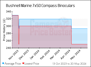 Best Price History for the Bushnell Marine 7x50 Compass Binoculars