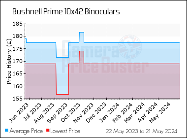 Best Price History for the Bushnell Prime 10x42 Binoculars