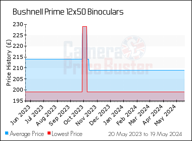 Best Price History for the Bushnell Prime 12x50 Binoculars