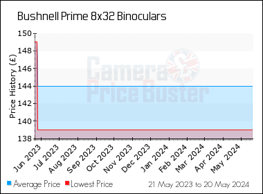 Best Price History for the Bushnell Prime 8x32 Binoculars