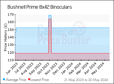 Best Price History for the Bushnell Prime 8x42 Binoculars