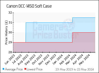 Best Price History for the Canon DCC-1450 Soft Case