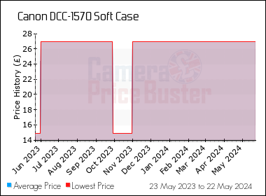 Best Price History for the Canon DCC-1570 Soft Case