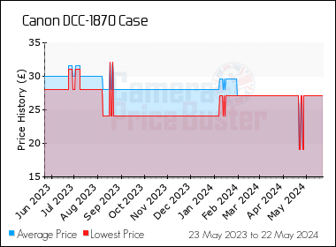 Best Price History for the Canon DCC-1870 Case