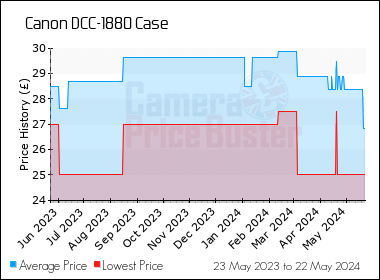 Best Price History for the Canon DCC-1880 Case