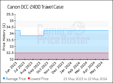 Best Price History for the Canon DCC-2400 Travel Case