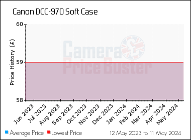 Best Price History for the Canon DCC-970 Soft Case