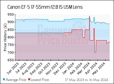 Best Price History for the Canon EF-S 17-55mm f2.8 IS USM Lens