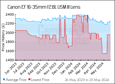 Best Price History for the Canon EF 16-35mm f2.8L USM III Lens