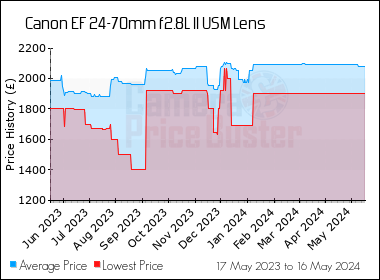 Best Price History for the Canon EF 24-70mm f2.8L II USM Lens