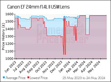 Best Price History for the Canon EF 24mm f1.4L II USM Lens