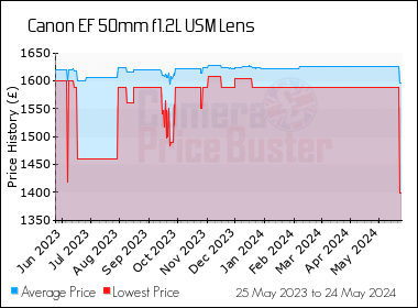 Best Price History for the Canon EF 50mm f1.2L USM Lens