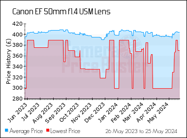 Best Price History for the Canon EF 50mm f1.4 USM Lens