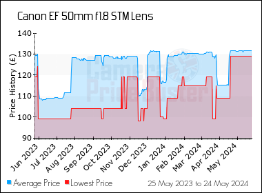 Best Price History for the Canon EF 50mm f1.8 STM Lens