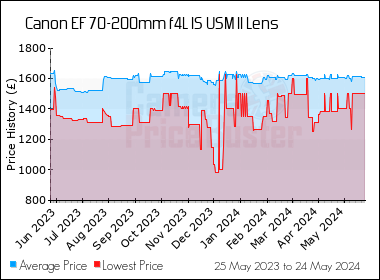 Best Price History for the Canon EF 70-200mm f4L IS USM II Lens